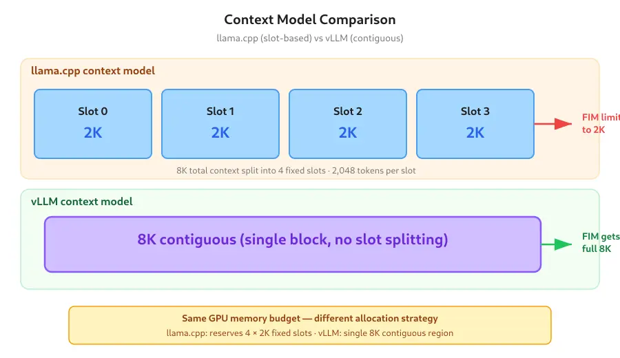 Context model comparison: llama.cpp splits 8K into 4 fixed 2K slots, limiting FIM requests to one slot. vLLM provides a single 8K contiguous block, giving the full context to every FIM request.