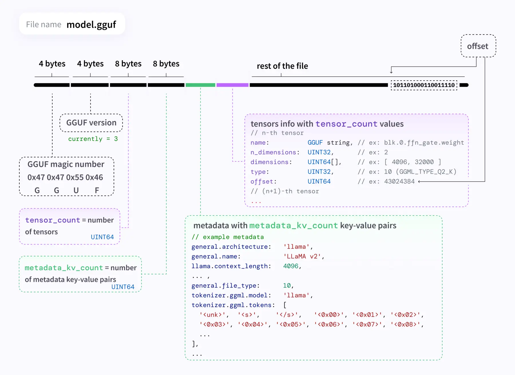 GGUF file format diagram showing magic bytes, metadata key-value pairs, tensor info, and weight data