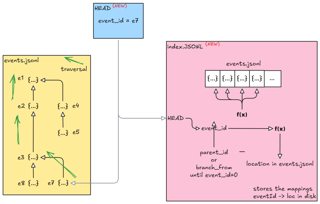 HEAD pointing to the active agent session timeline